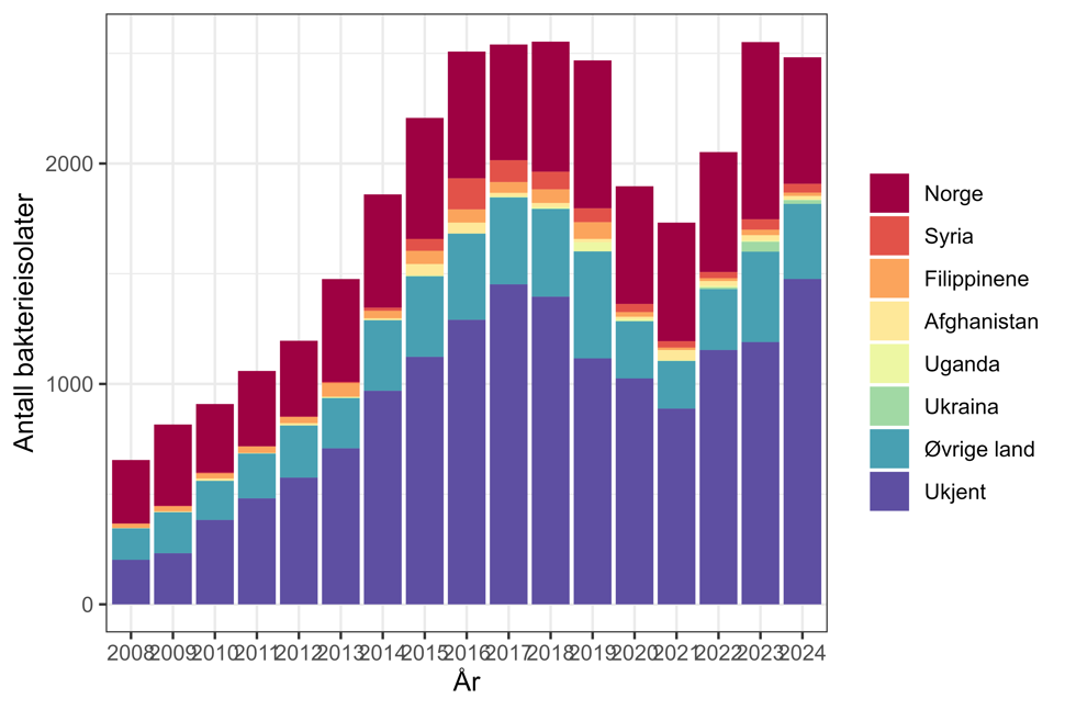 Figur 19. Antall bakterieisolater meldt til MSIS med MRSA i perioden 2008-11.11.2024 fordelt på antatt smittested*.