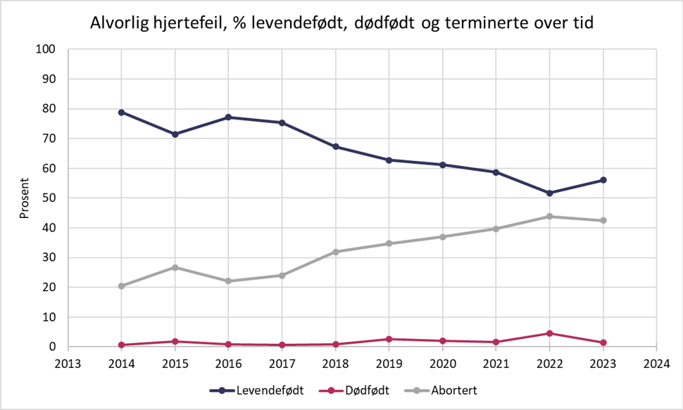 graf over påvist hjertefeil