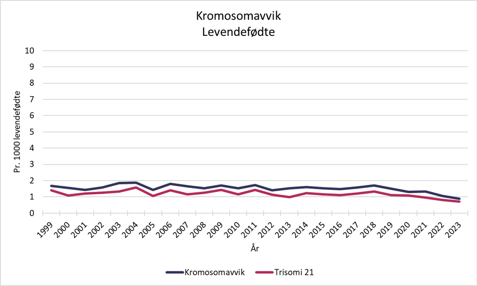 graf over andel som fødes levende sammenlignet med alle som fikk påvist kromosomavvik