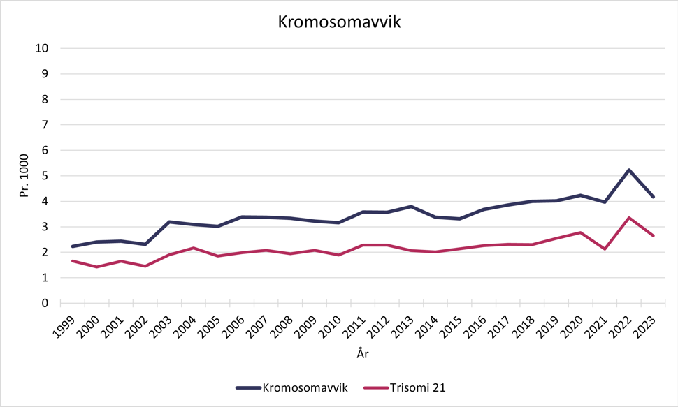 graf med andel fostre og barn i Norge som fikk påvist kromosomavvik