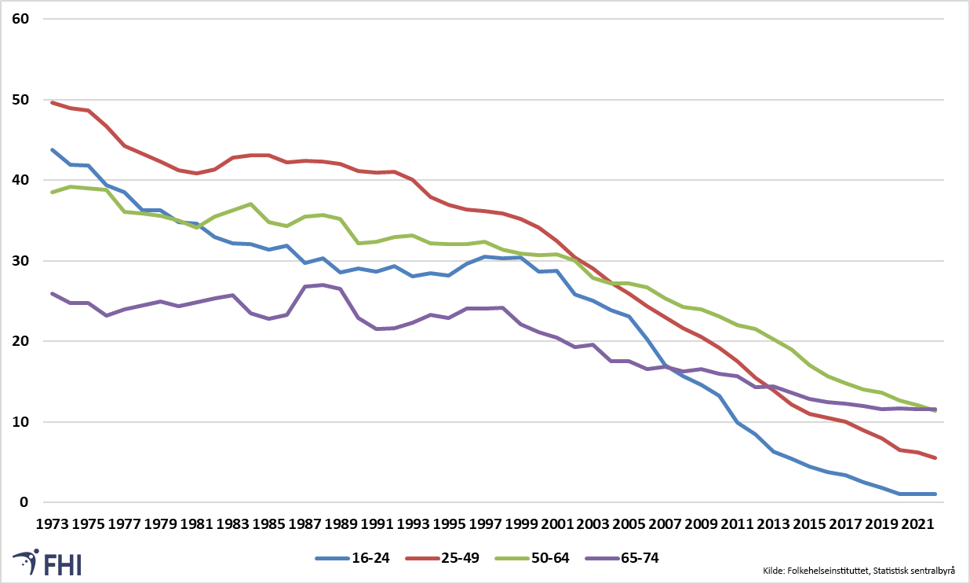 Andel dagligrøykere av begge kjønn i ulike aldersgrupper, i prosent, 1973-2022. Treårig glidende gjennomsnitt
