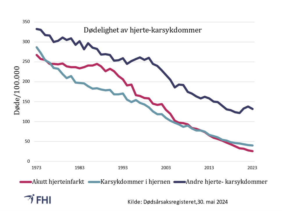 graf over dødelighet av hjerte- og karsykdommer fra 1973 til 2023
