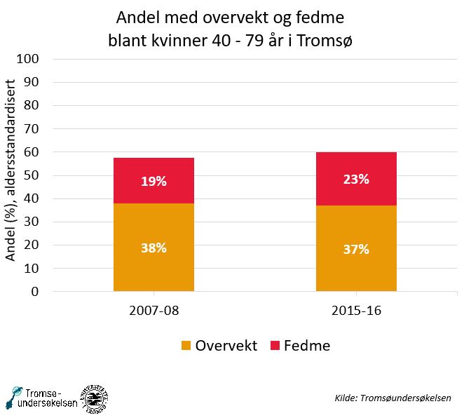 Overvekt Og Fedme Blant Voksne (indikator 14) - FHI