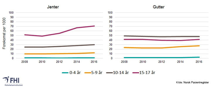 Psykisk helse ungdomstiden statistikk