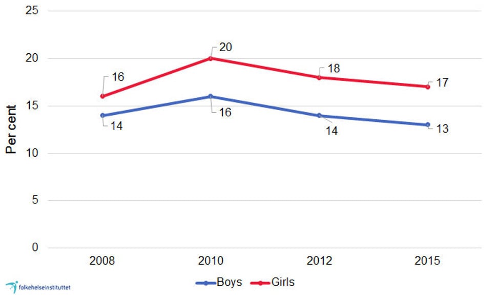 Figure 1a. Percentage (%) boys and girls in third grade (8-9 year-olds) who have overweight or obesity. Source: Child Growth Study 2008, 2010, 2012 and 2015, Norwegian Institute of Public Health. 