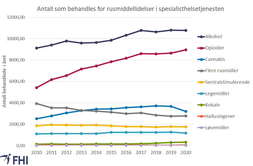 Figur 1. Oversikt over antall personer som i løpet av ett år har fått behandling for rusmiddellidelser i spesialisthelsetjenesten i Norge i årene 2010-2020 etter viktigste rusmiddeldiagnose. Data fra Norsk pasientregister (NPR) 