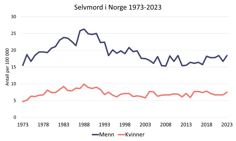 Selvmord over tid, grafikk