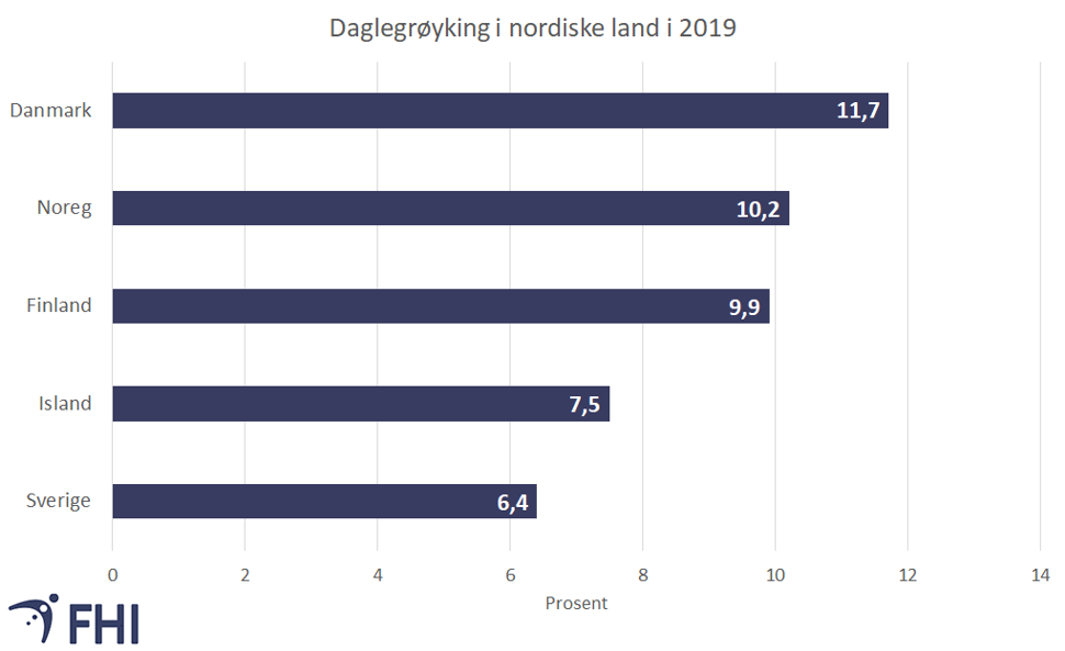 Figur 13. Dagleg røyking i dei nordiske landa i 2019, prosent. Kjelde:  Eurostat 
