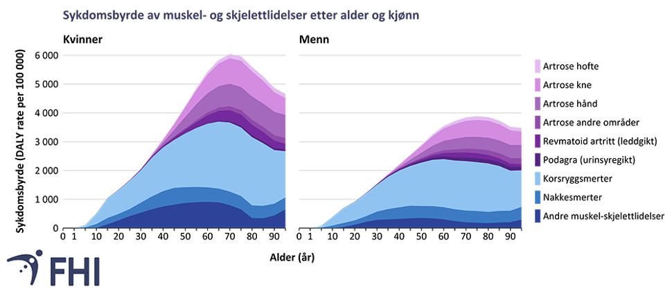 Figur 2. Sykdomsbyrde av forskjellige muskel- og skjelettlidelser etter alder og kjønn i Norge, 2019.  Sykdomsbyrde er et mål som omfatter både ikke-dødelig helsetap og tapte leveår som følge av en sykdom, uttrykt som helsetapsjusterte leveår (Disability adjusted life years; DALY) . Skader, som osteoporotiske brudd, er rapportert separat og ikke inkludert her. Kilde: GBD 2019  