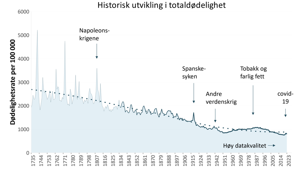 Dødelighet historisk, grafikk