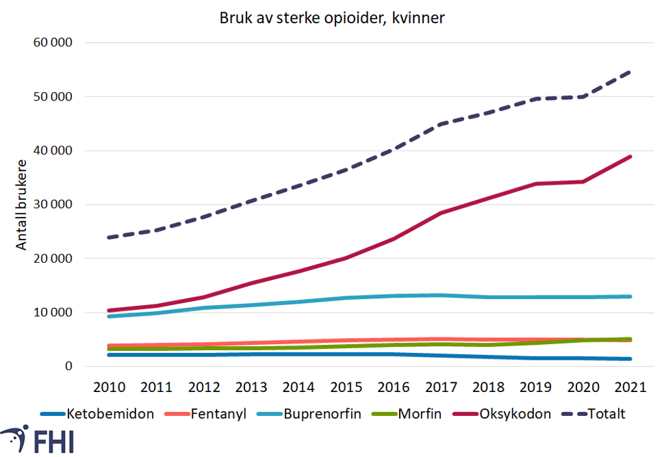 Figur 3a. Antall kvinner i befolkningen som har fått utlevert sterke opioider i perioden 2010-2021 uavhengig av resepttype, fordelt på type legemiddel. Kilde: Reseptregisteret 