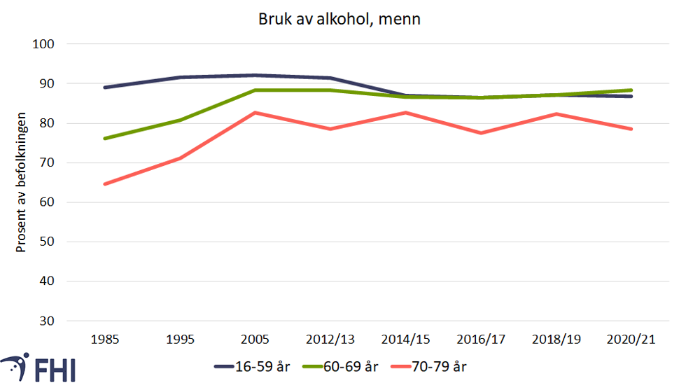 Figur 5a. Andel (%) menn som har drukket alkohol siste 12 mnd., 1985-2021. Kilde FHI/SSB 