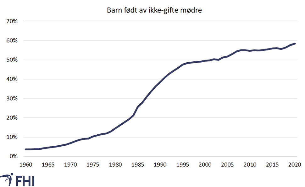 Figur 7. Andelen av barn som fødes av ikke gifte-mødre, 1960 til 2020. Kilde: Eurostat 