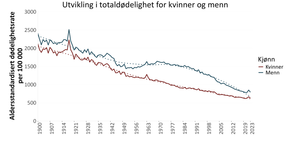 Dødelighet hos menn og kvinner over tid, grafikk