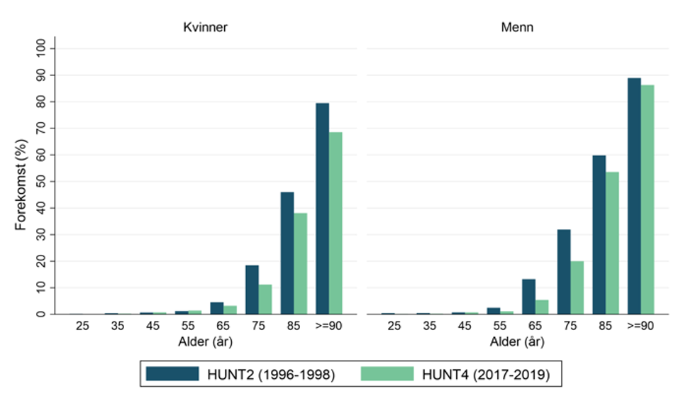 Figur som viser forekomsten av invalidiserende hørselstap (>=35 dB) i Nord-Trøndelag i ulike aldersgrupper for menn og kvinner