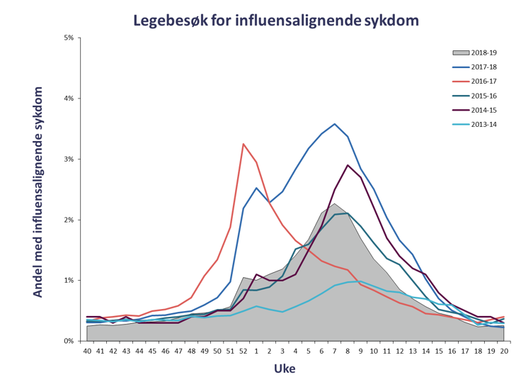 Legebesøk for influensalignende sykdom_uke_20.png