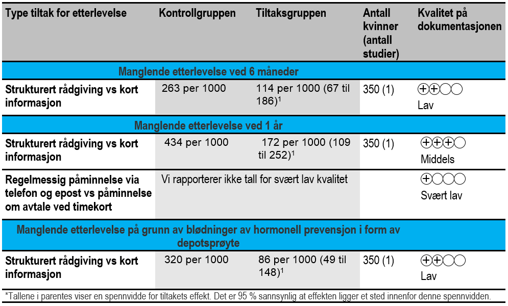 Tiltak For å øke Etterlevelse Av Hormonell Prevensjon - FHI