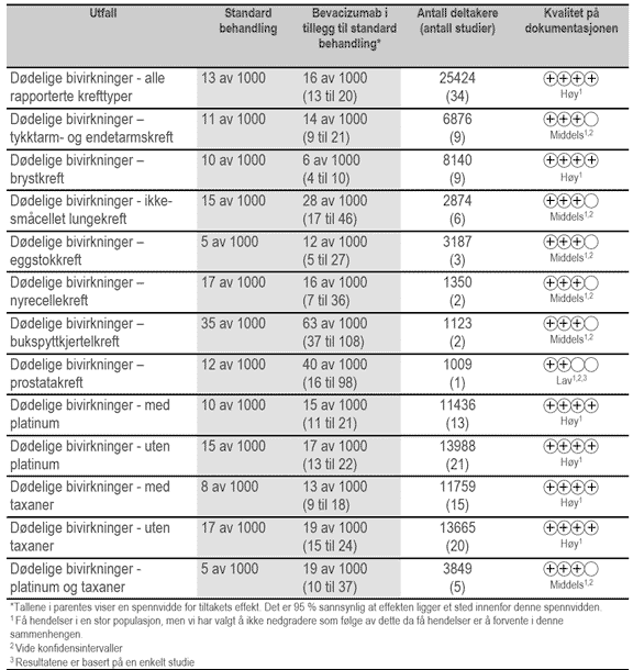 Dødelige bivirkninger ved bruk av bevacizumab - tabell 3 