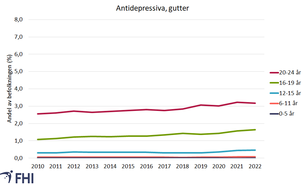 Antidepressiva gutter i ulike aldersgrupper, grafikk
