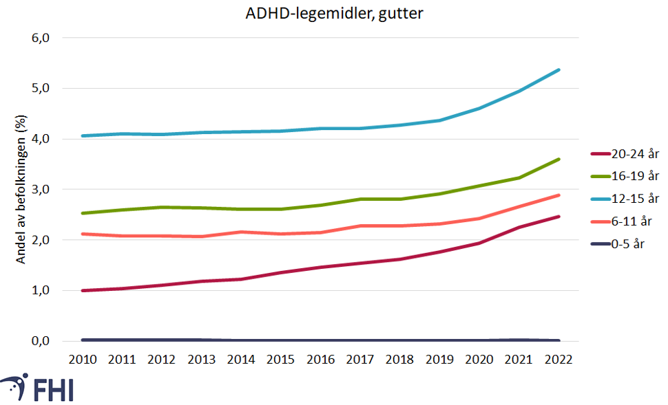 ADHD-legemidler gutter i ulike aldersgrupper, grafikk