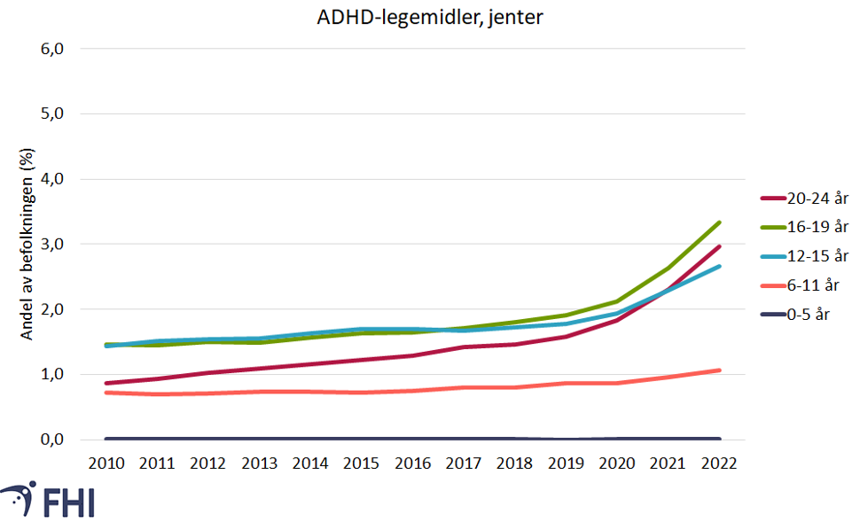 ADHD-legemidler jenter i ulike aldersgrupper, grafikk